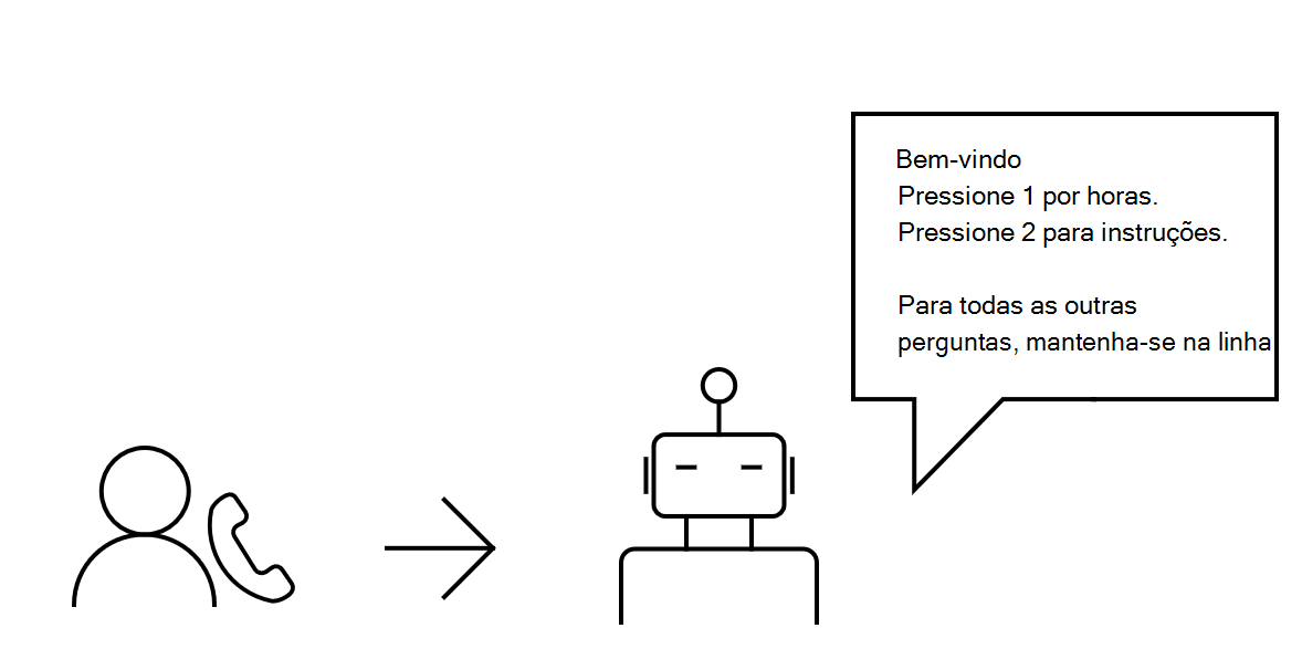 Imagem de um bot fornecendo opções para transferência de chamada