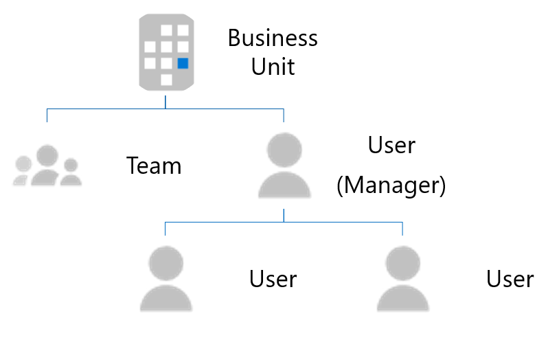 Diagrama de uma estrutura no Dynamics 365. Uma unidade de negócio tem uma equipa e um gestor sob a mesma. Este gestor tem outros utilizadores.