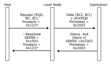 Image that shows how an application rejects a Data message corresponding to a definite-response chain.