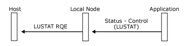 Image that shows how an application sends Status-Control(LUSTAT) NOACKRQD.