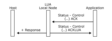 Image that shows how an application sends a Status-Control(...) Acknowledge message.