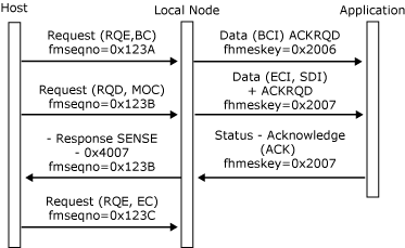 Image that shows a local node detects invalid use and converts request.