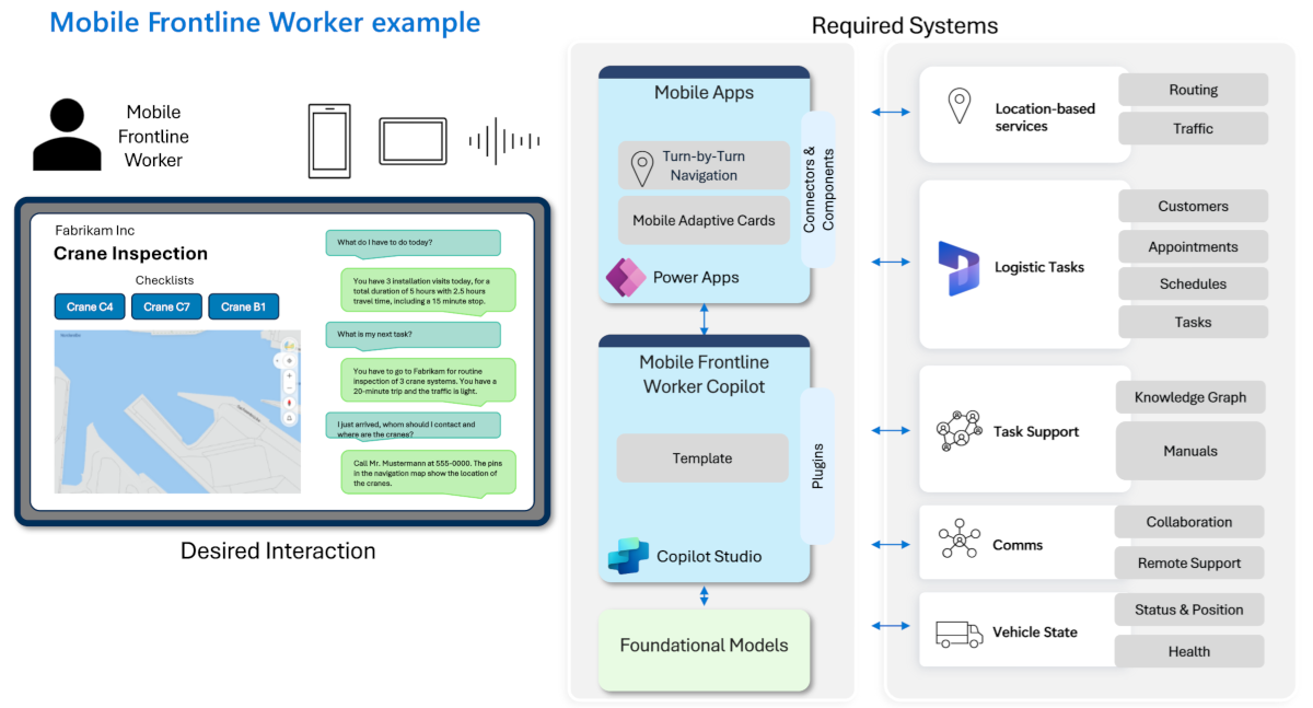 Diagram showing the AI-enabled user interaction