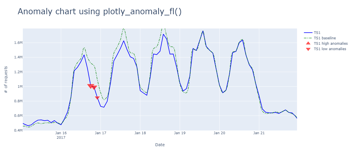 Captura de tela de passar o mouse sobre a anomalia.