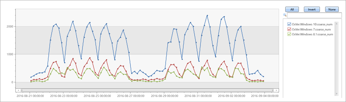 Gráfico mostrando a redução da amostragem de uma série temporal.