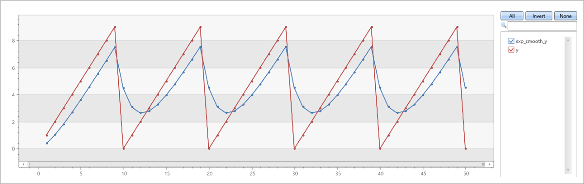 Gráfico mostrando a suavização exponencial de séries artificiais.