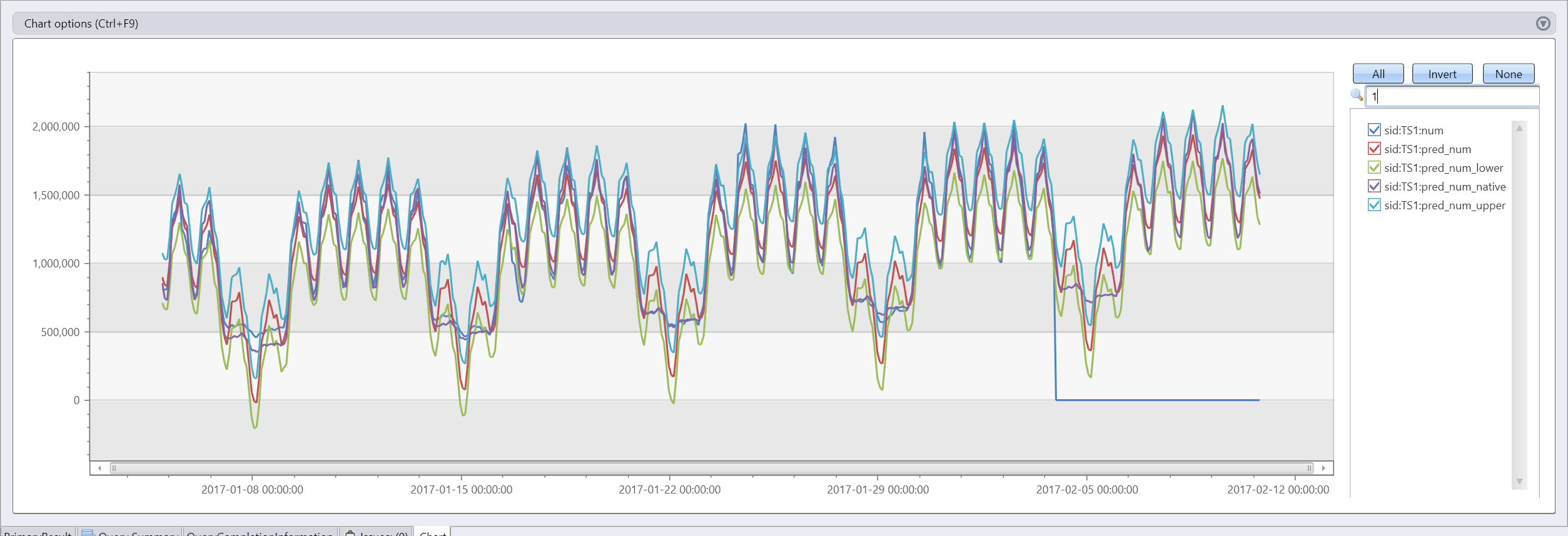 Gráfico mostrando a previsão de algumas séries temporais.