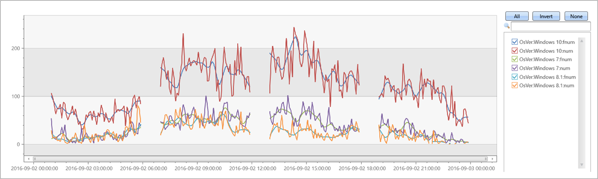 Gráfico mostrando nove pontos LOWESS ajustados a uma série temporal irregular.