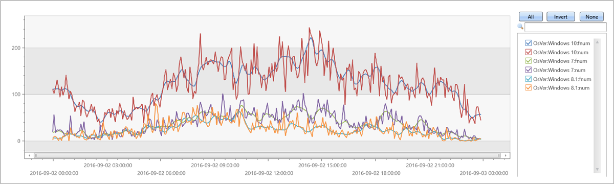 Gráfico mostrando nove pontos LOWESS ajustados a uma série temporal regular.