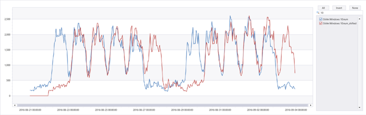 Gráfico de uma série temporal deslocada em um dia.