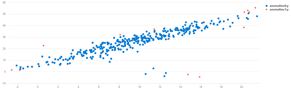 Gráfico mostrando anomalias multivariadas em um gráfico de dispersão.