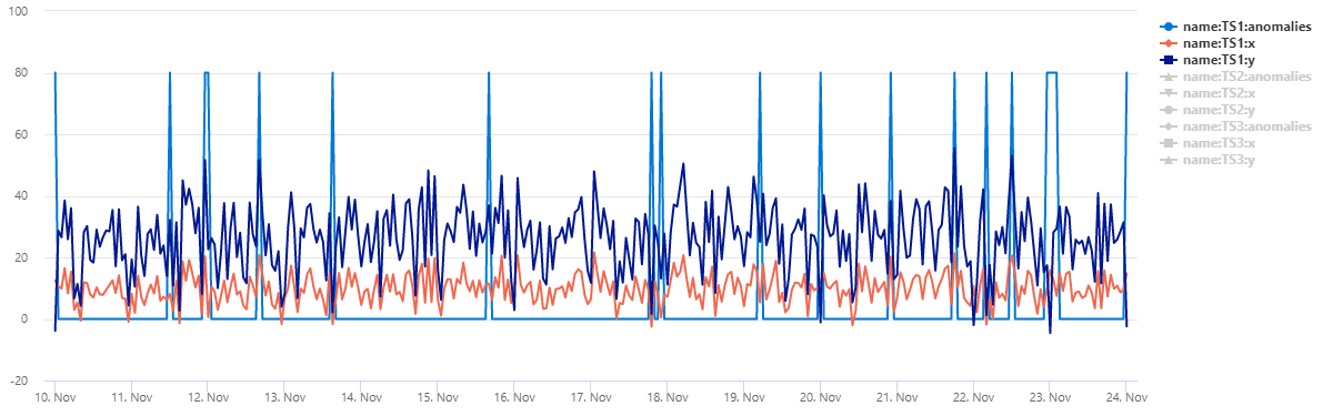 Gráfico mostrando anomalias multivariadas em um gráfico de tempo.