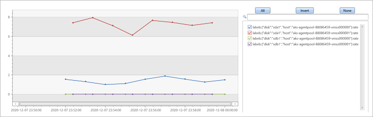 Gráfico mostrando a taxa por segundo da métrica de gravação de disco para todos os discos.