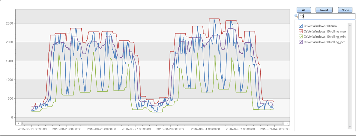 Gráfico representando o percentil mínimo, máximo e 75º de 15 elementos.