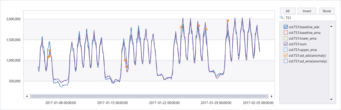 Gráfico mostrando anomalias usando a função nativa em uma série temporal.