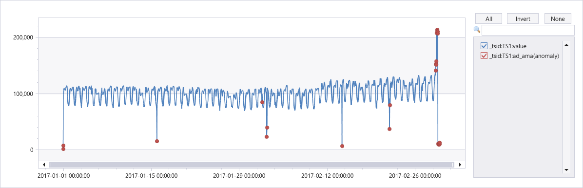 Gráfico mostrando anomalias em uma série temporal.