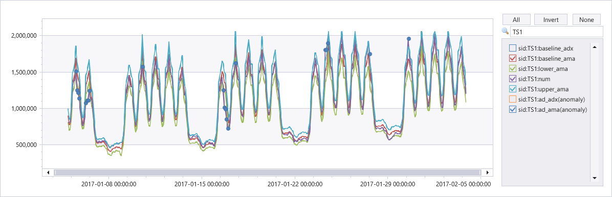 Gráfico mostrando anomalias usando o Univariate A P I em uma série temporal.