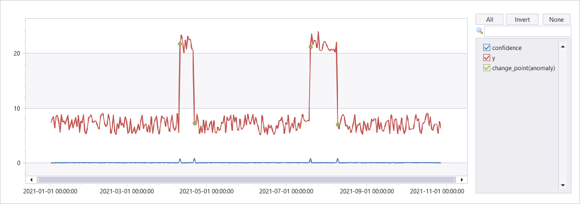 Gráfico mostrando pontos de alteração em uma série temporal.