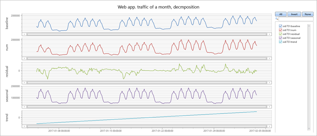 Time series decomposition.