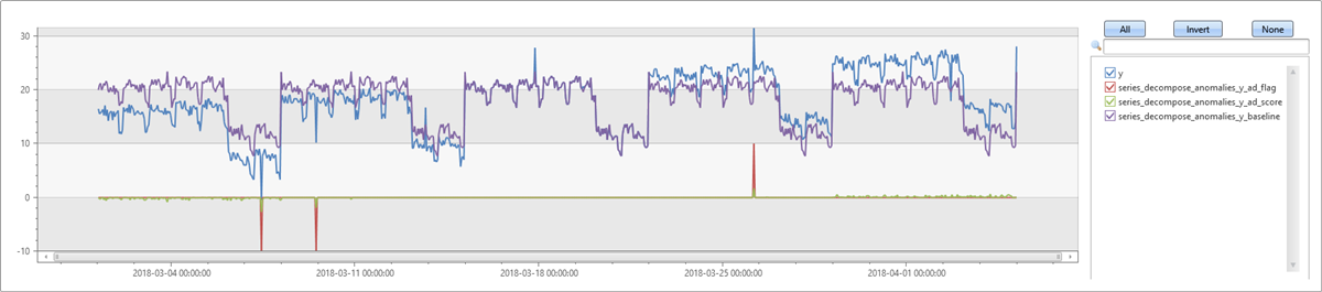 Outliers de sazonalidade semanal com tendência.