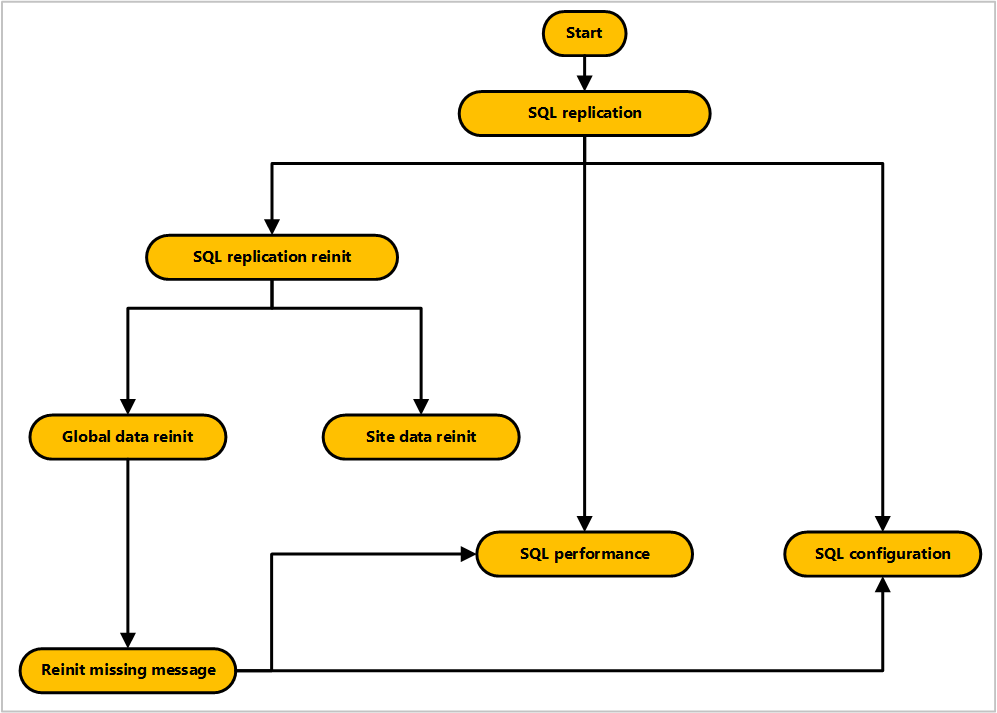 Diagrama de visão geral do processo de resolução de problemas SQL Server replicação