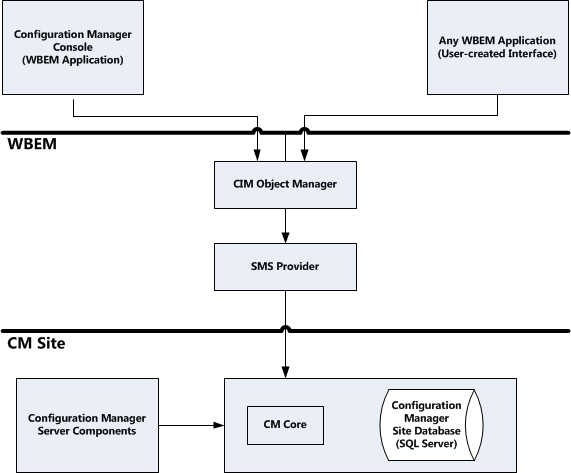 Gestor de Configuração e gestão de Windows