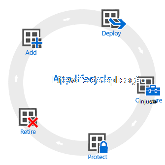 O ciclo de vida da aplicação – Adicionar, implementar, configurar, proteger e extinguir.