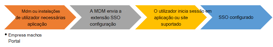 Gráfico de fluxo de utilizador final ao instalar a extensão da aplicação SSO em dispositivos macOS no Microsoft Intune.