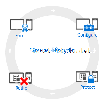 O ciclo de vida do dispositivo