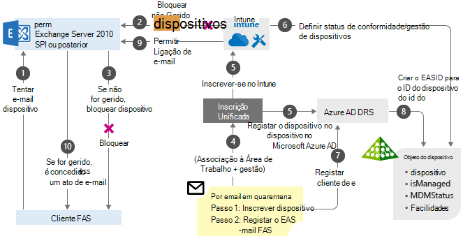 Exchange no local com fluxograma de AC