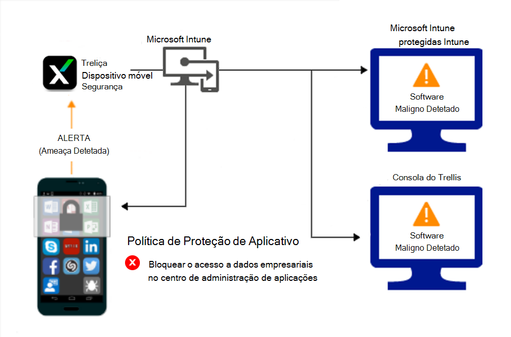 Fluxo de produto para políticas de Proteção de aplicativos para bloquear o acesso devido a software maligno.