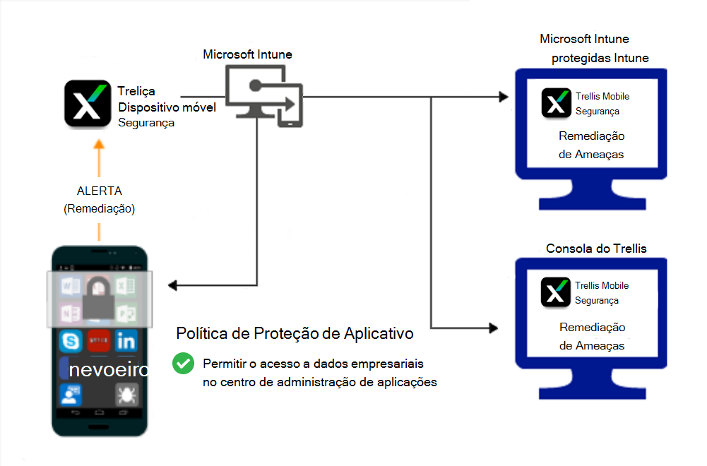 Fluxo de produto para políticas de Proteção de aplicativos para conceder acesso após a remediação do software maligno.