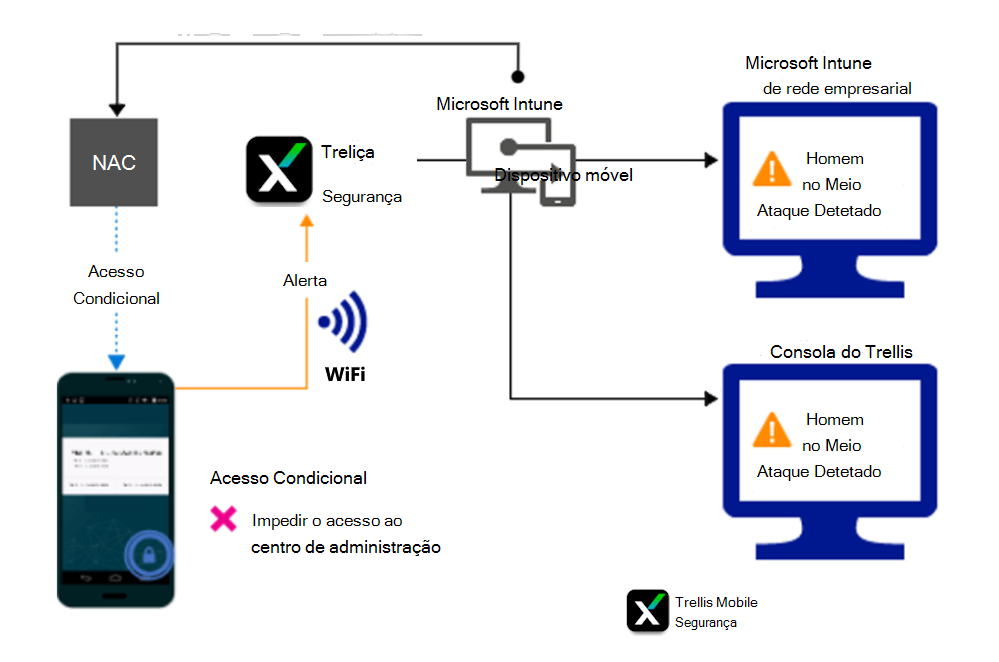 Fluxo de produto para bloquear o acesso através de Wi-Fi devido a um alerta.