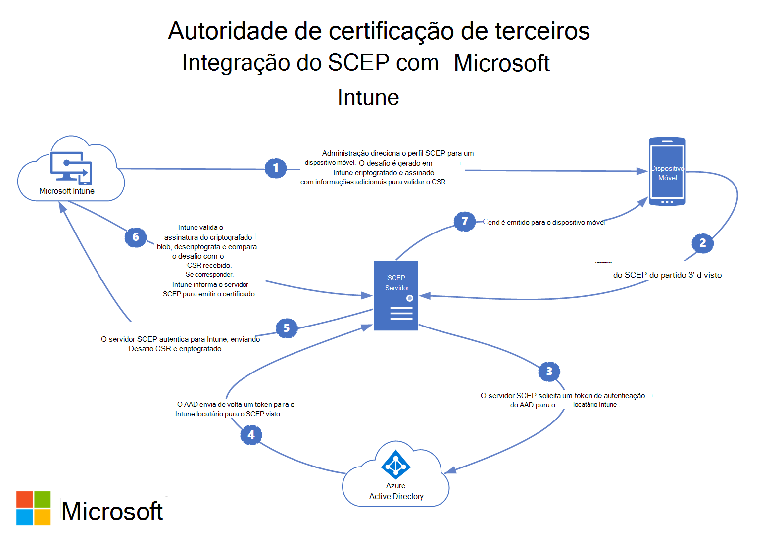 Como o SCEP de autoridade de certificação de terceiros se integra com Microsoft Intune