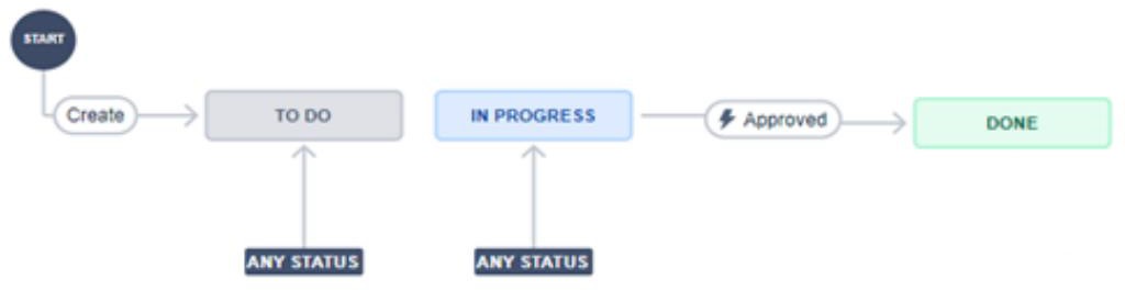 Gráfico de fluxo de processos.