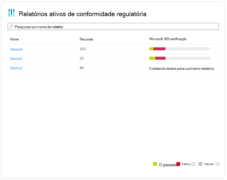 Descrição geral do status de conformidade