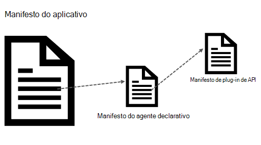 Diagrama a mostrar o manifesto da aplicação que referencia um manifesto de agente declarativo e um manifesto de plug-in da API. O manifesto do agente declarativo referencia outro manifesto de plug-in da API