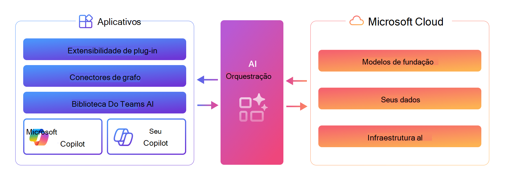 Diagrama da camada de orquestração de IA, situado entre as opções de extensibilidade do Copilot e a pilha do Microsoft AI Cloud (Modelos de base, Os seus dados, infraestrutura de IA)