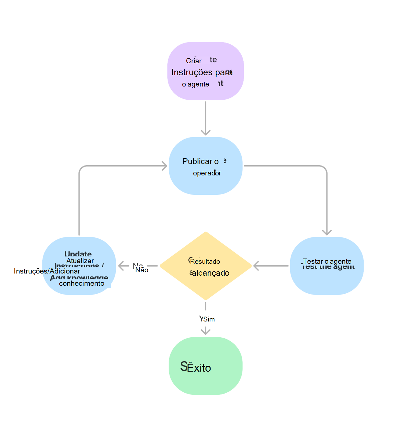 Diagrama a mostrar os passos iterativos para criar e refinar as instruções do agente