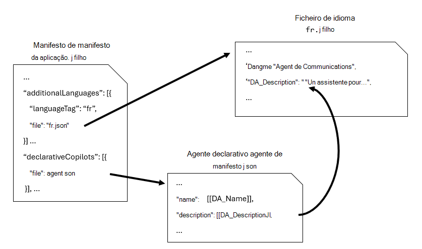 Diagrama a mostrar a relação entre o manifesto da aplicação, o manifesto do agente declarativo e um ficheiro de idioma para fins de localização de um agente