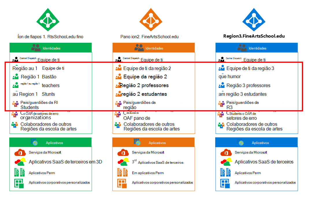 aprovisionamento em inquilinos.