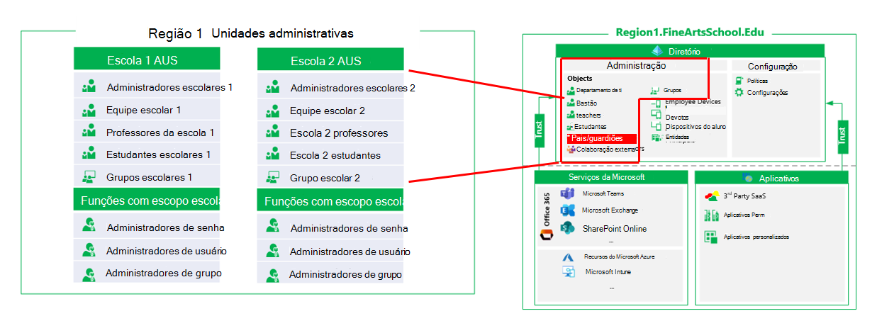 Unidades administrativas.