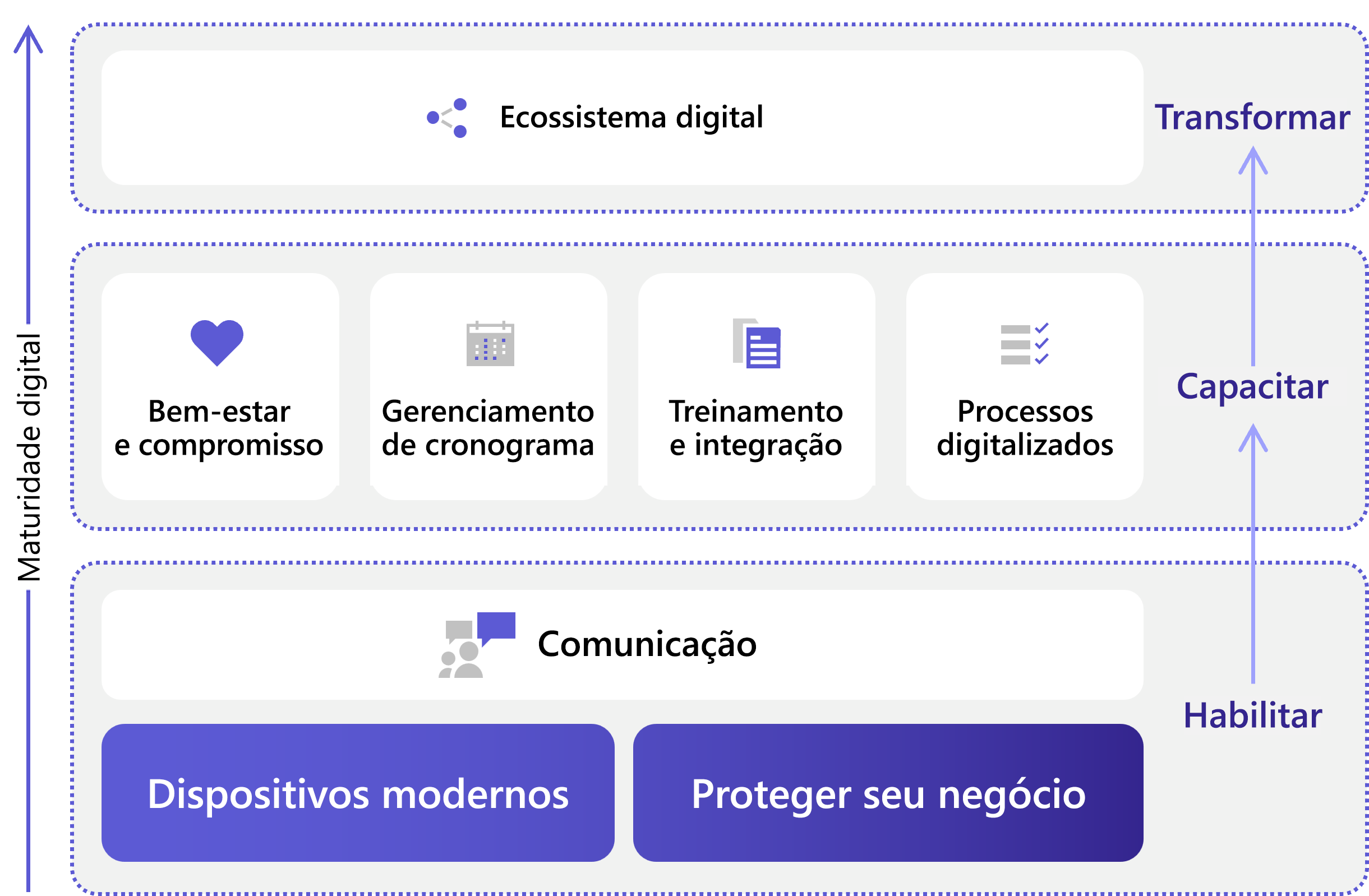 Modelo de maturidade digital para a primeira linha, desde a permissão à capacidade de transformação.