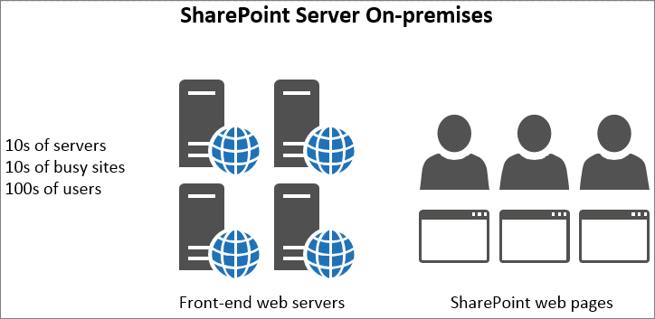 Mostra o tráfego e a carga para servidores Web front-end no local.