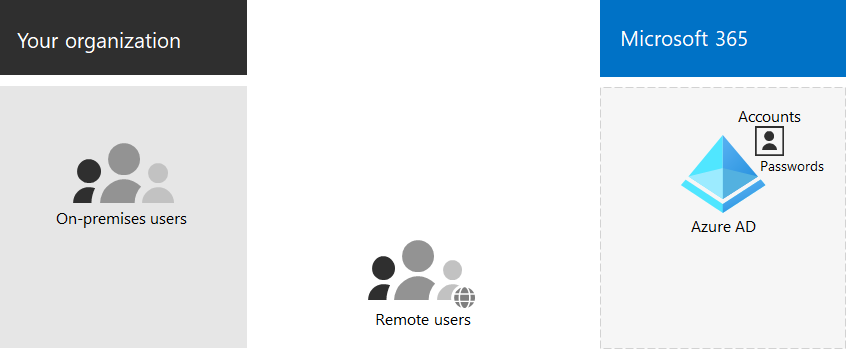 Os componentes básicos da identidade apenas na cloud.