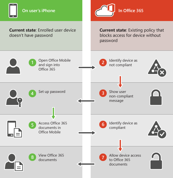 Mobilidade e segurança básicas mensagem de conformidade.