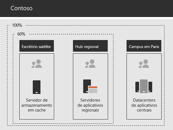 A infraestrutura da Contoso para aplicações internas.