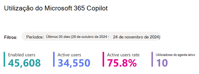 Captura de ecrã a mostrar as informações do resumo de utilização do Microsoft 365 Copilot.