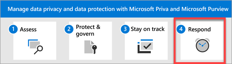 Os passos para gerir a privacidade dos dados e a proteção de dados com o Microsoft Priva e o Microsoft Purview