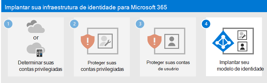 Implementar o seu modelo de identidade